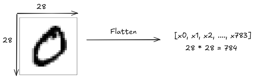 MNIST-flat