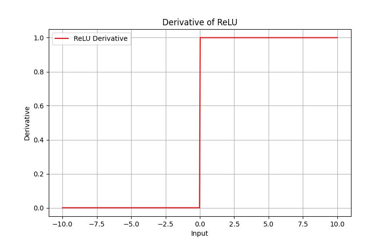 relu-derivative-plot